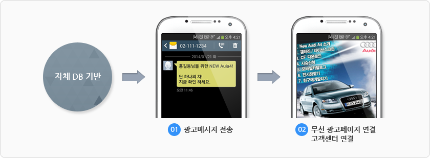 자체 DB 기반 → 01 광고메시지 전송 → 02 무선 광고페이지 연결 고객센터 연결