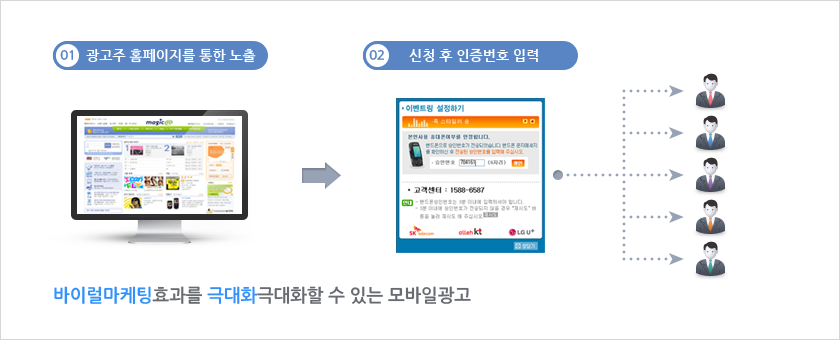01 광고주 홈페이지를 통한 노출 02 신청 후 인증번호 입력 , 바이럴마케팅효과를 극대화극대화할 수 있는 모바일 광고